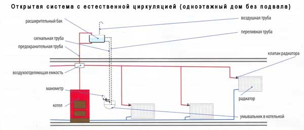 Схема о ткрытой отопительной системы для одноэтажного дома