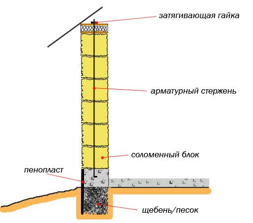 Схема бескаркасной стены из соломенных блоков