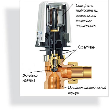 Термостатический клапан в разрезе