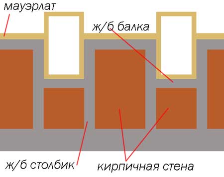 Схема аттиковой стены из кирпича