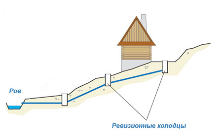 Схема дренажа дома на склоне