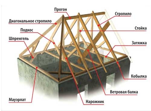 Элементы стропильной системы четерехскатной крыши