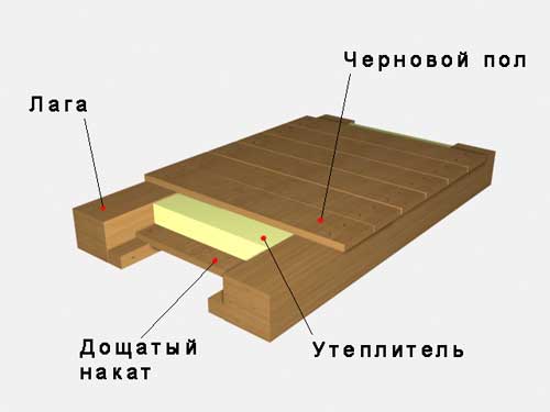 Структура деревянного перекрытия над холодным подпольем