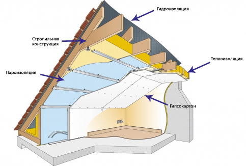 Утепление и гидроизоляция крыши