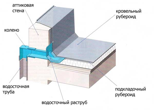 Схема водоотвода с плоской крыши через боковые раструбы